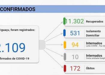 Foz registra 229 novos casos de Covid-19 neste sábado, 21