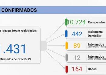 Foz confirma 192 casos de Covid-19 e mais um óbito nesta terça, 17
