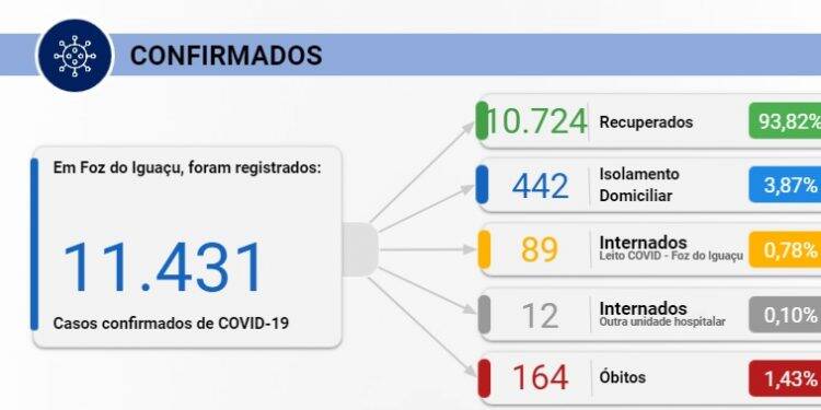 Foz confirma 192 casos de Covid-19 e mais um óbito nesta terça, 17