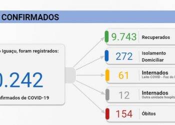Entre sábado (07) e domingo (08) Foz registra quase 200 casos de Covid-19