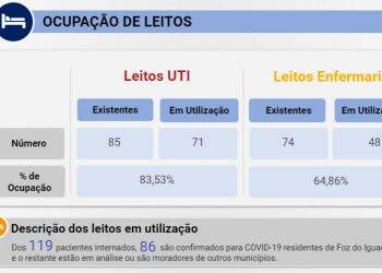 Foz: mesmo com abertura de 10 novos leitos, ocupação na UTI Covid-19 está em 83%