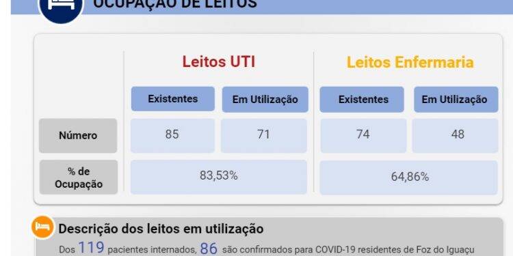 Foz: mesmo com abertura de 10 novos leitos, ocupação na UTI Covid-19 está em 83%