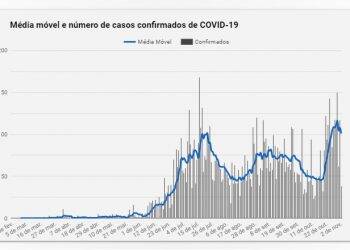 Outubro registra segundo maior número de casos de Covid-19 do ano em Foz