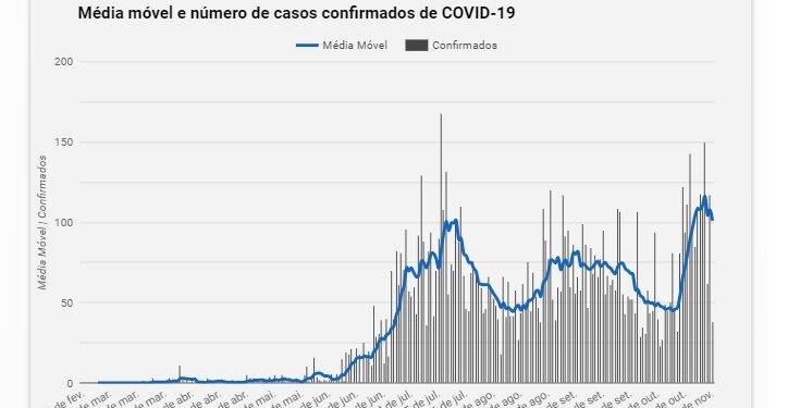 Outubro registra segundo maior número de casos de Covid-19 do ano em Foz
