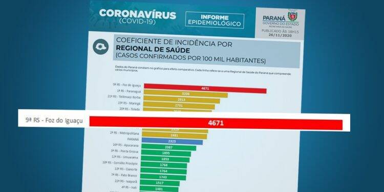 Santa Terezinha de Itaipu está em alerta vermelho para COVID-19