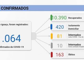 Semana bate recorde de casos de Covid-19 em Foz e confirmações passam de 11 mil