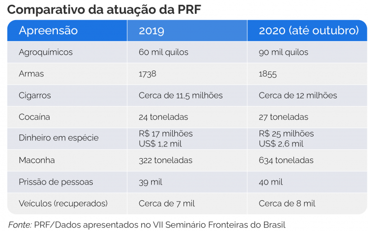 PRF registra recordes de apreensões nos dez primeiros meses do ano