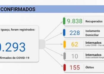 Foz registra 51 novos casos de Covid-19 e uma morte nesta segunda, 09