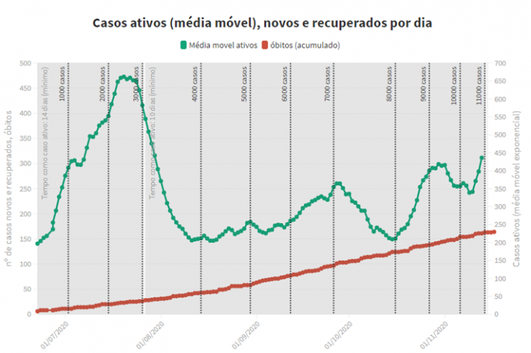 Foz bate recorde pela segunda semana consecutiva e registra mais de mil casos de Covid-19