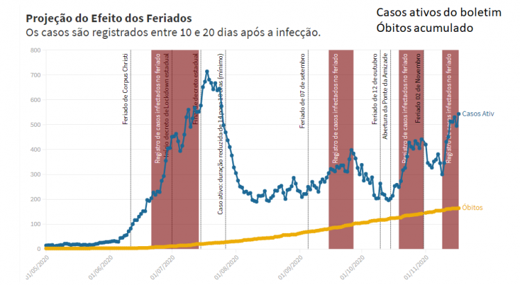 Foz bate recorde pela segunda semana consecutiva e registra mais de mil casos de Covid-19