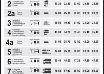 Veja como ficaram as novas tarifas dos pedágios da Ecocataratas