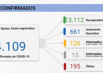 Foz registra 163 novos casos de Covid-19 e mais três mortes