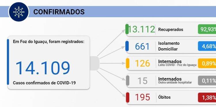 Foz registra 163 novos casos de Covid-19 e mais três mortes