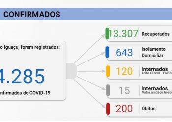 Foz registra 176 novos casos de Covid-19 nesta quinta-feira, 03