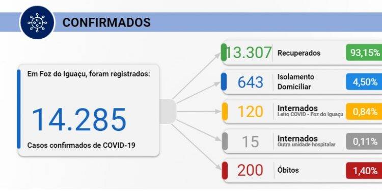 Foz registra 176 novos casos de Covid-19 nesta quinta-feira, 03