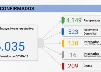 Foz registra 190 casos de Covid-19 e duas mortes nesta segunda-feira, 07