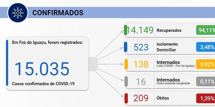 Foz registra 190 casos de Covid-19 e duas mortes nesta segunda-feira, 07
