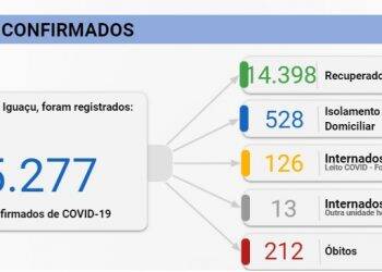 Pior dia da pandemia: Foz registra 242 casos de Covid-19 e três mortes