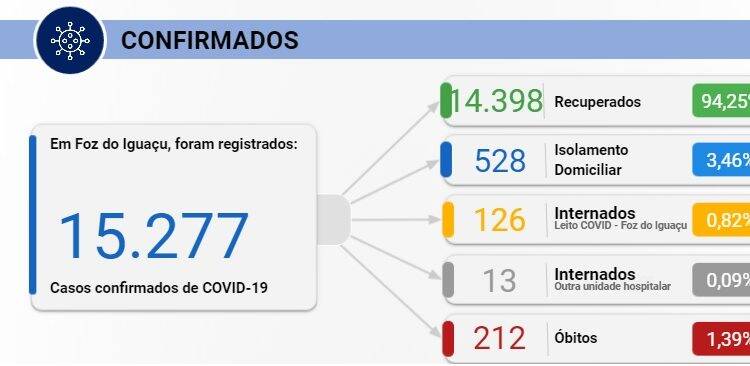 Pior dia da pandemia: Foz registra 242 casos de Covid-19 e três mortes