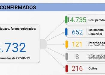 Foz registra 247 casos de Covid-19 e três mortes nesta quinta-feira, 10