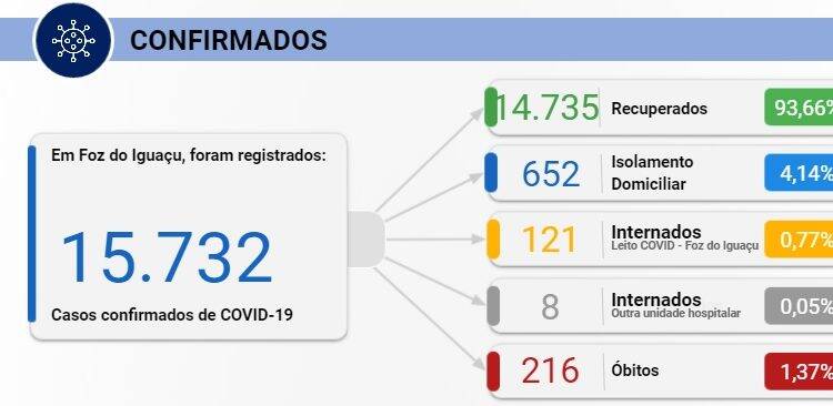 Foz registra 247 casos de Covid-19 e três mortes nesta quinta-feira, 10