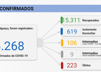 Foz registra 84 novos de Covid-19 e mais uma morte nesta segunda, 14