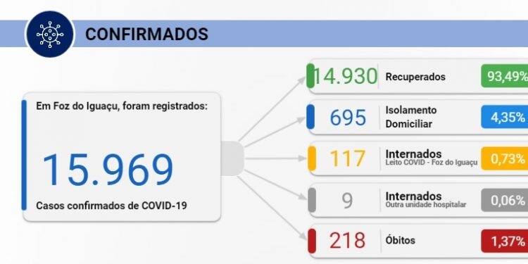 Foz registra 237 casos de Covid-19 e duas mortes nesta sexta-feira, 11