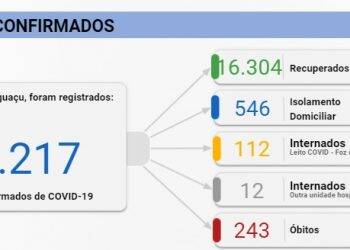 Foz do Iguaçu ultrapassa 17 mil casos de Covid-19