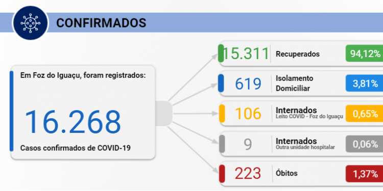 Foz registra 84 novos de Covid-19 e mais uma morte nesta segunda, 14
