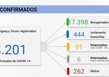Foz confirma 118 casos de Covid-19 e três mortes nesta quarta, 30