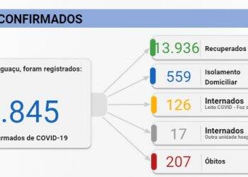 Foz registra 158 casos de Covid-19 e três mortes neste domingo, 06