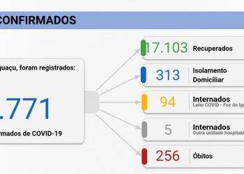Foz registra 105 casos de Covid-19 e quatro mortes neste domingo, 27