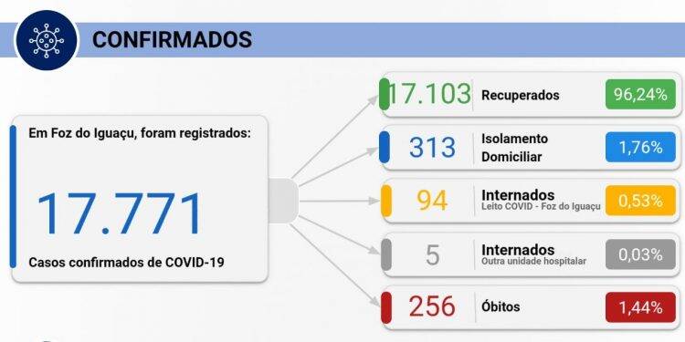 Foz registra 105 casos de Covid-19 e quatro mortes neste domingo, 27