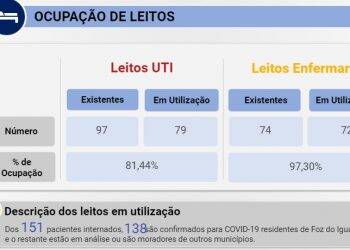Foz: Cai número de pacientes internados na UTI e taxa de ocupação fica em 81%