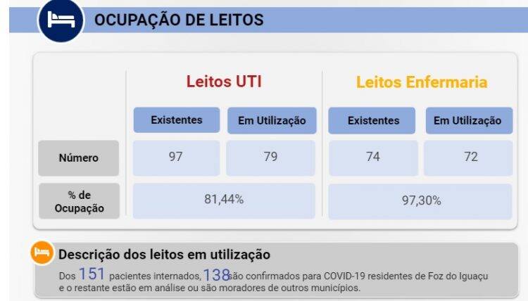 Foz: Cai número de pacientes internados na UTI e taxa de ocupação fica em 81%