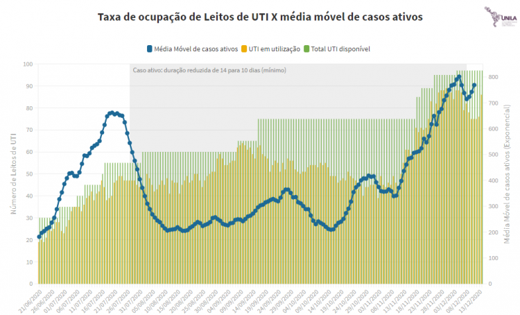 Foz gastou mais de R$ 22 milhões para custear UTIs de Covid-19 desde junho, aponta estudo