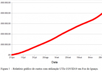 Foz gastou mais de R$ 22 milhões para custear UTIs de Covid-19 desde junho, aponta estudo
