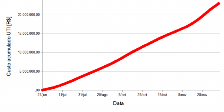 Foz gastou mais de R$ 22 milhões para custear UTIs de Covid-19 desde junho, aponta estudo