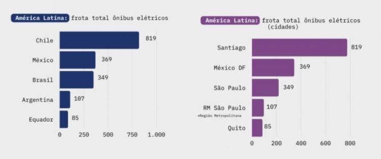 Brasil inteiro tem apenas 46 ônibus elétricos a bateria no transporte público
