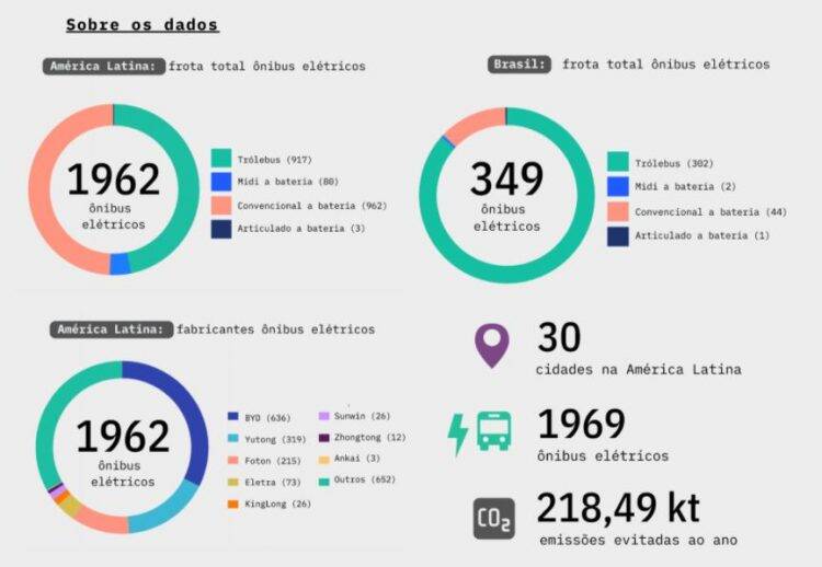 Brasil inteiro tem apenas 46 ônibus elétricos a bateria no transporte público