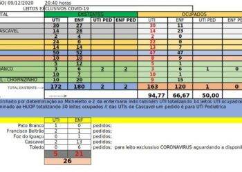 Cascavel tem 100% de leitos de UTI Covid ocupados
