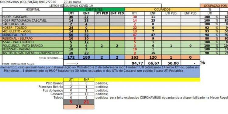 Cascavel tem 100% de leitos de UTI Covid ocupados