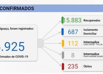 Foz registra 100 casos de Covid-19 e confirma quatro mortes pela doença nesta sexta, 18