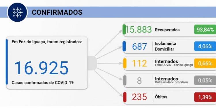 Foz registra 100 casos de Covid-19 e confirma quatro mortes pela doença nesta sexta, 18