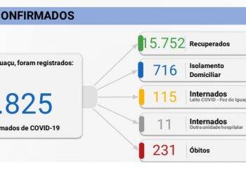 Foz registra 139 novos casos de Covid-19 nesta quinta-feira, 17