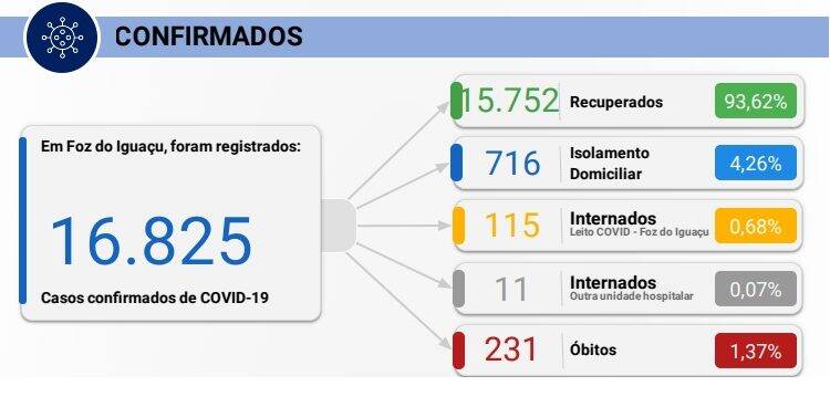 Foz registra 139 novos casos de Covid-19 nesta quinta-feira, 17