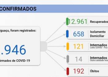 Dezembro começa com 198 novos casos de Covid-19 e três óbitos