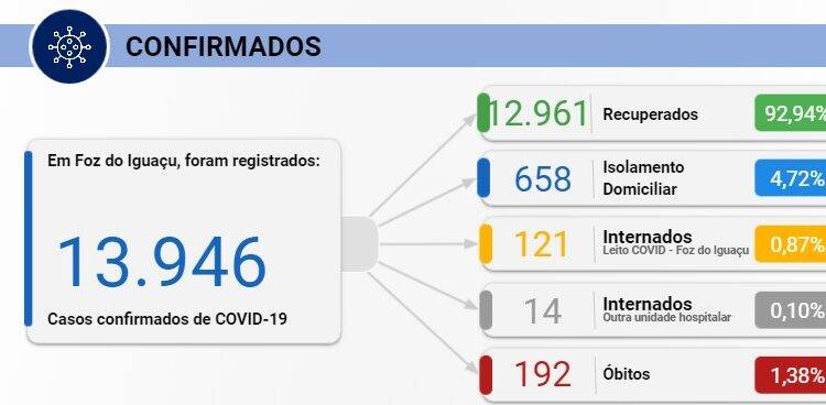 Dezembro começa com 198 novos casos de Covid-19 e três óbitos
