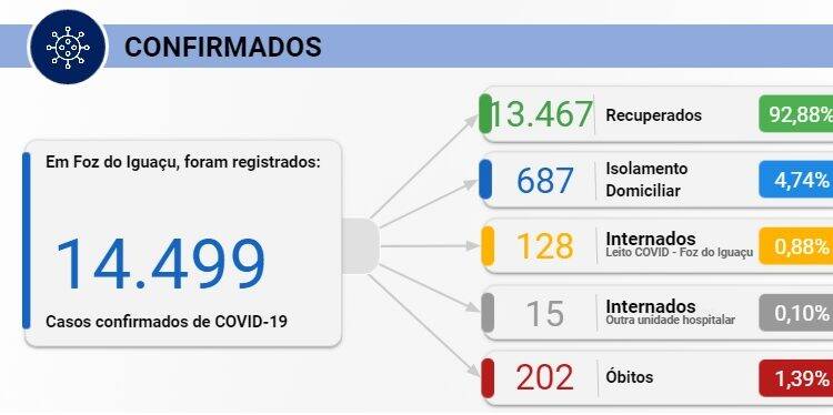 Foz registra 214 casos de Covid-19 e mais duas mortes nesta sexta-feira, 4