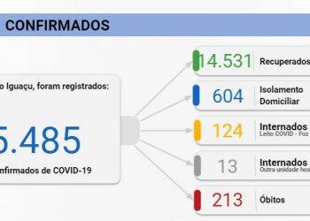 Foz registra 208 casos de Covid-19 e uma morte nesta quarta-feira, 09